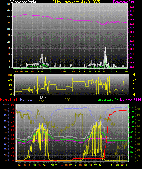 24 Hour Graph for Day 01