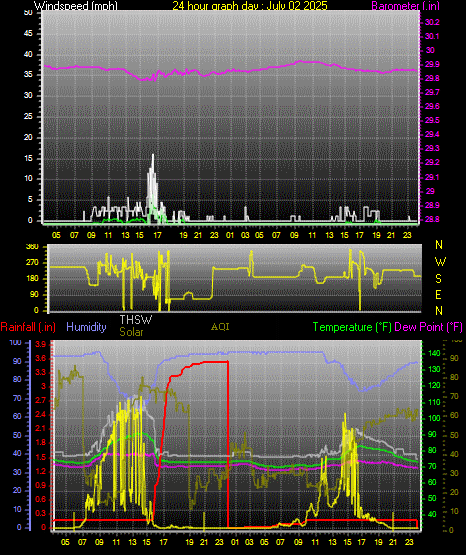 24 Hour Graph for Day 02