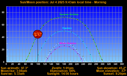 Sun/Moon sky position graph